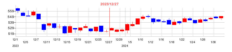2023年の日東精工の配当落ち日前後の株価チャート