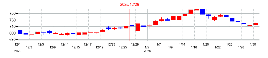 2025年の日東精工の配当落ち日前後の株価チャート