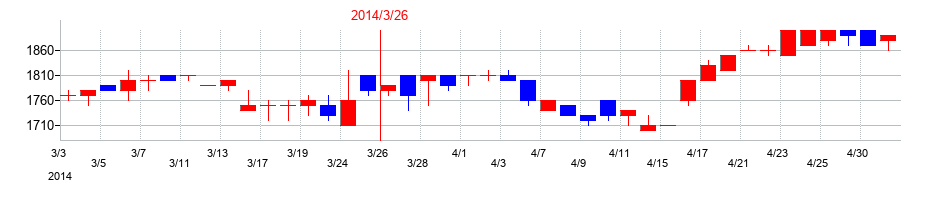 2014年の三洋工業の配当落ち日前後の株価チャート