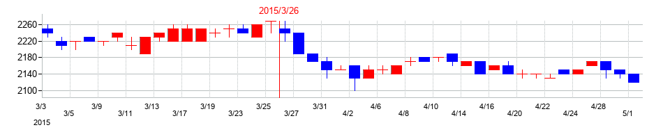 2015年の三洋工業の配当落ち日前後の株価チャート