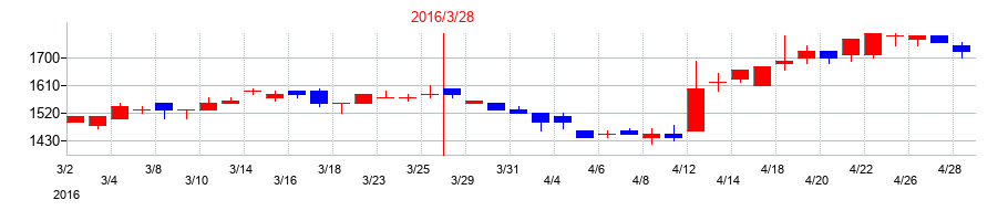 2016年の三洋工業の配当落ち日前後の株価チャート