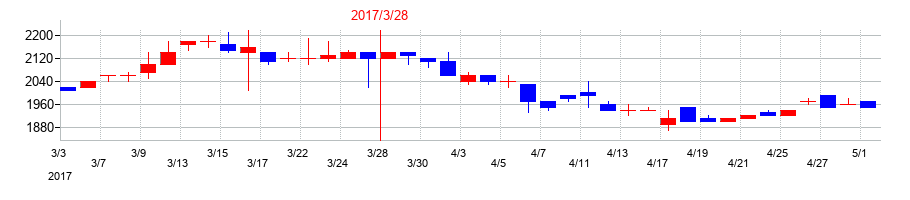 2017年の三洋工業の配当落ち日前後の株価チャート