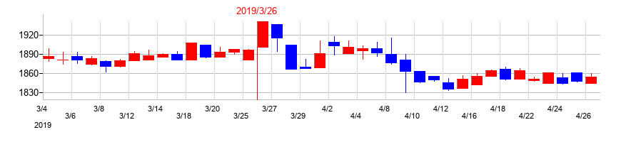 2019年の三洋工業の配当落ち日前後の株価チャート