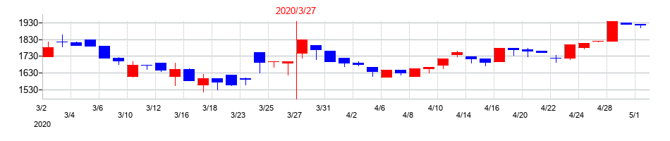 2020年の三洋工業の配当落ち日前後の株価チャート