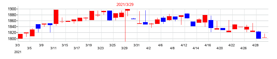 2021年の三洋工業の配当落ち日前後の株価チャート