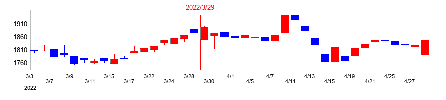 2022年の三洋工業の配当落ち日前後の株価チャート