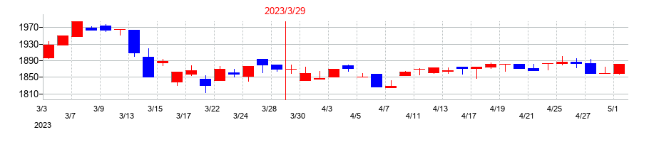 2023年の三洋工業の配当落ち日前後の株価チャート