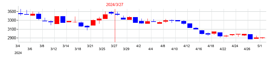 2024年の三洋工業の配当落ち日前後の株価チャート