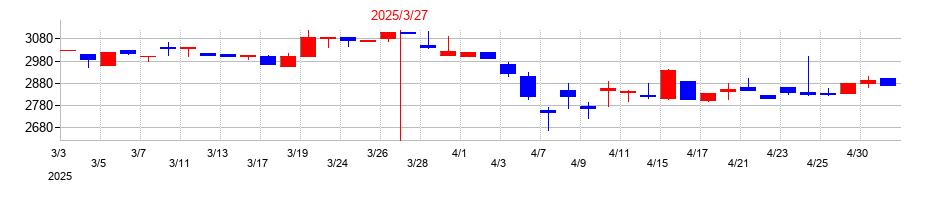 2025年の三洋工業の配当落ち日前後の株価チャート