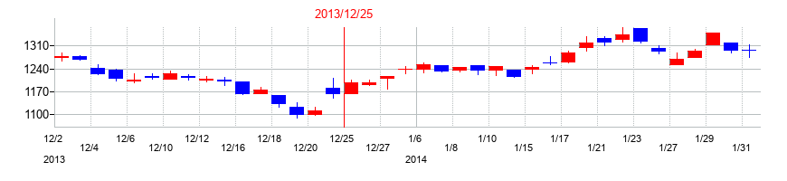 2013年の岡部の配当落ち日前後の株価チャート