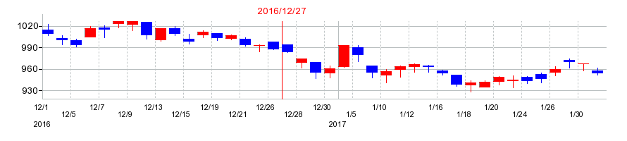 2016年の岡部の配当落ち日前後の株価チャート