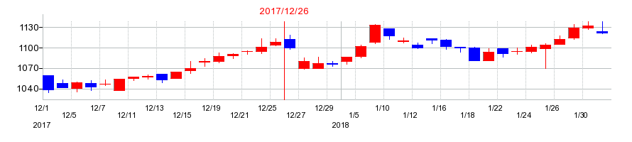 2017年の岡部の配当落ち日前後の株価チャート