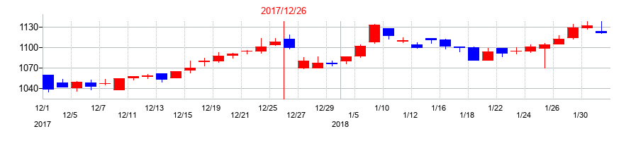 2017年の岡部の配当落ち日前後の株価チャート