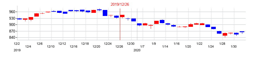 2019年の岡部の配当落ち日前後の株価チャート