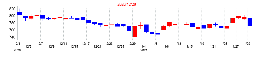 2020年の岡部の配当落ち日前後の株価チャート