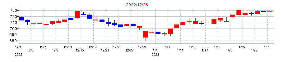 2022年の岡部の配当落ち日前後の株価チャート