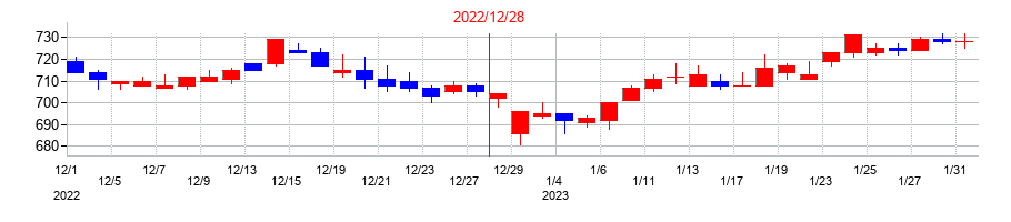 2022年の岡部の配当落ち日前後の株価チャート