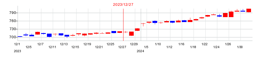 2023年の岡部の配当落ち日前後の株価チャート