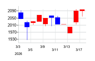 2026年の浅香工業の配当落ち日前後の株価チャート