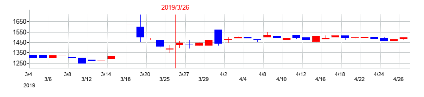 2019年の東洋刃物の配当落ち日前後の株価チャート