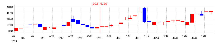 2021年の東洋刃物の配当落ち日前後の株価チャート