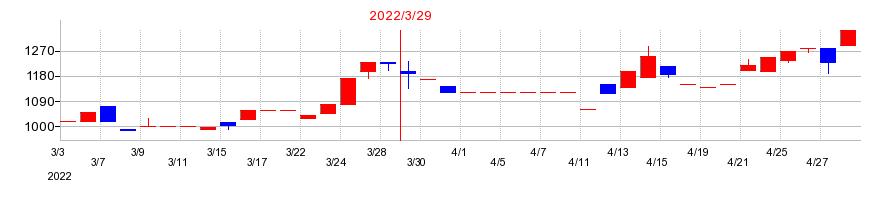 2022年の東洋刃物の配当落ち日前後の株価チャート