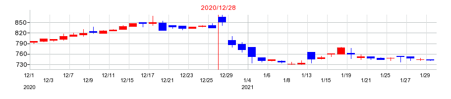 2020年のフジマックの配当落ち日前後の株価チャート