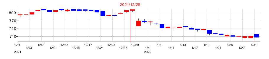 2021年のフジマックの配当落ち日前後の株価チャート
