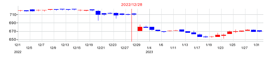 2022年のフジマックの配当落ち日前後の株価チャート