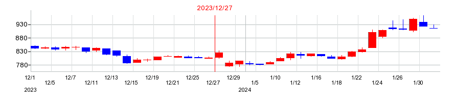 2023年のフジマックの配当落ち日前後の株価チャート