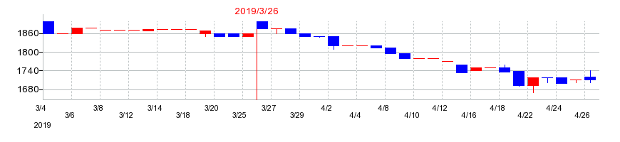 2019年の京都機械工具の配当落ち日前後の株価チャート
