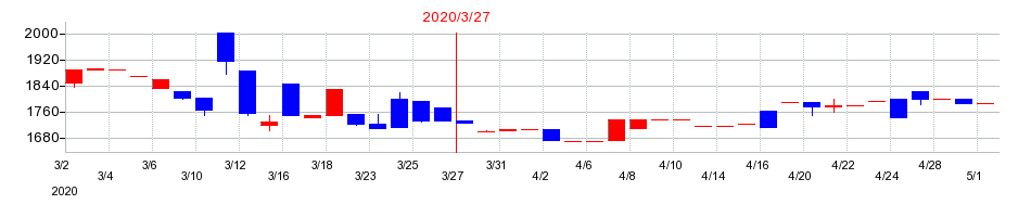 2020年の京都機械工具の配当落ち日前後の株価チャート