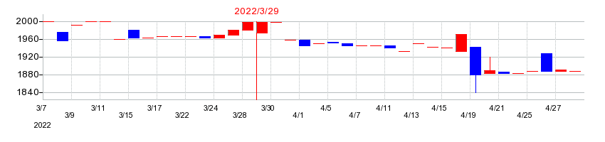 2022年の京都機械工具の配当落ち日前後の株価チャート