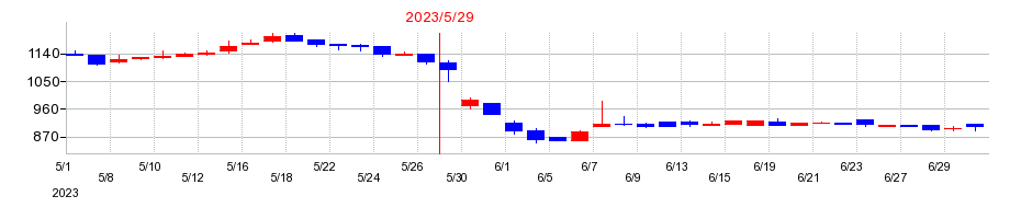 2023年のＴＯＮＥの配当落ち日前後の株価チャート