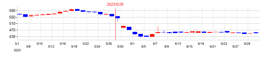 2023年のＴＯＮＥの配当落ち日前後の株価チャート