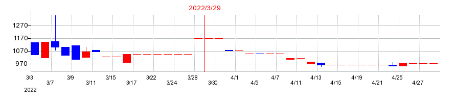 2022年のロブテックスの配当落ち日前後の株価チャート