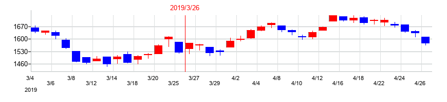 2019年のジーテクトの配当落ち日前後の株価チャート