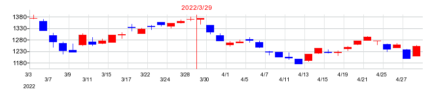2022年のジーテクトの配当落ち日前後の株価チャート
