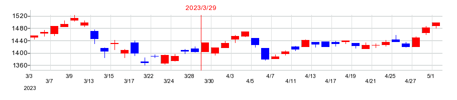2023年のジーテクトの配当落ち日前後の株価チャート