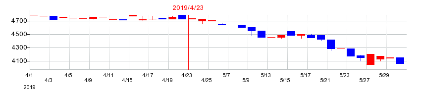 2019年の共和工業所の配当落ち日前後の株価チャート