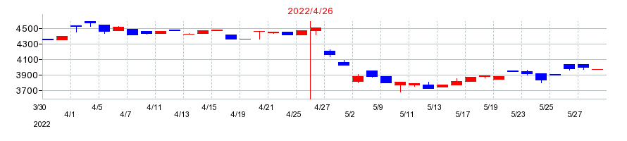 2022年の共和工業所の配当落ち日前後の株価チャート