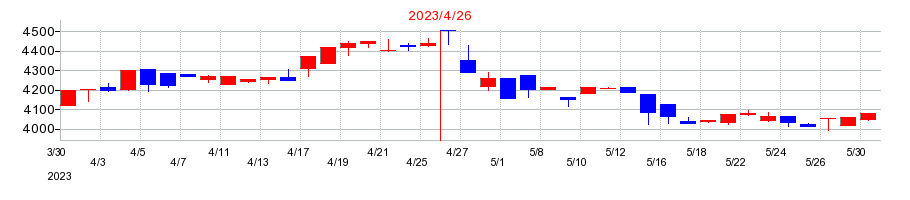2023年の共和工業所の配当落ち日前後の株価チャート