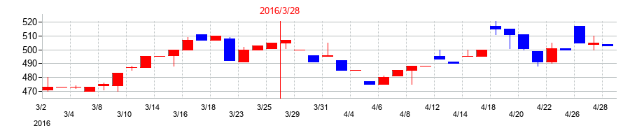 2016年のトーアミの配当落ち日前後の株価チャート
