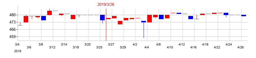 2019年のトーアミの配当落ち日前後の株価チャート