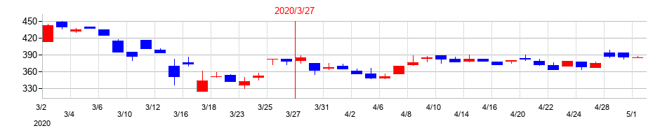 2020年のトーアミの配当落ち日前後の株価チャート