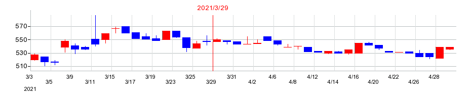 2021年のトーアミの配当落ち日前後の株価チャート