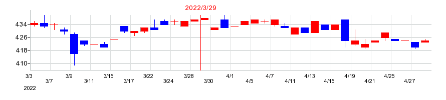2022年のトーアミの配当落ち日前後の株価チャート