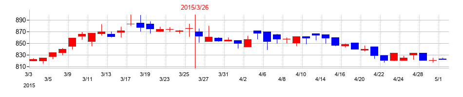 2015年の中国工業の配当落ち日前後の株価チャート