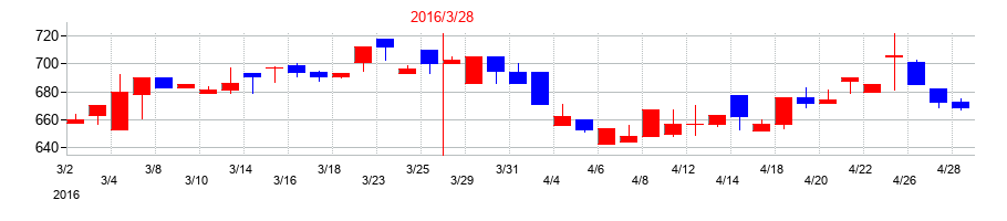 2016年の中国工業の配当落ち日前後の株価チャート