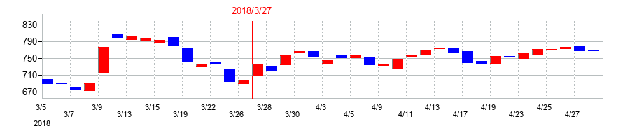 2018年の中国工業の配当落ち日前後の株価チャート